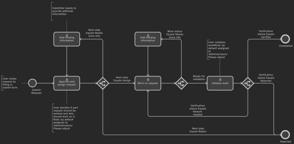 Altium Designer: From Requested to Required